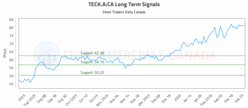 Stock Chart for TECK.A:CA