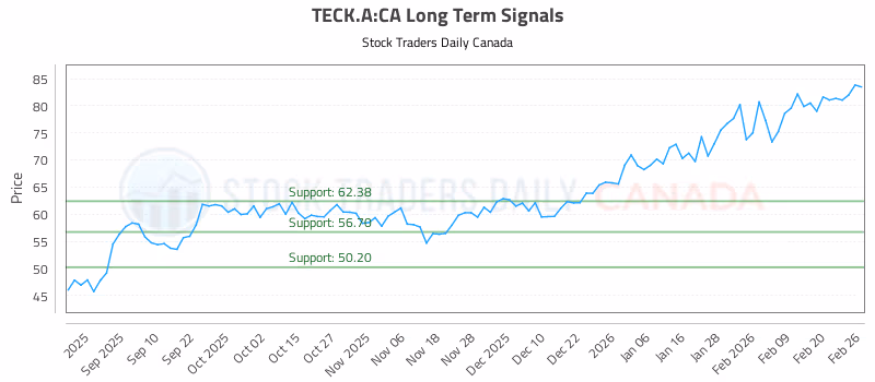 Stock Chart for TECK.A:CA