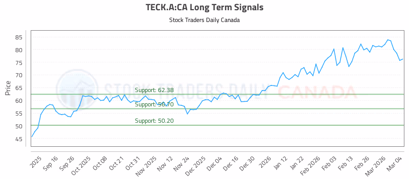Stock Chart for TECK.A:CA