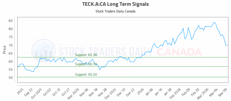 Stock Chart for TECK.A:CA