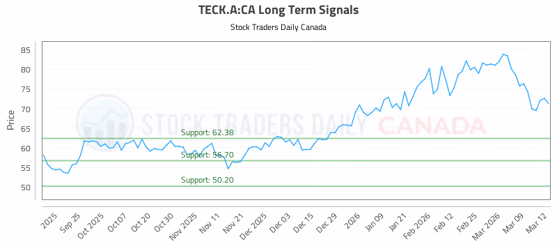 Stock Chart for TECK.A:CA
