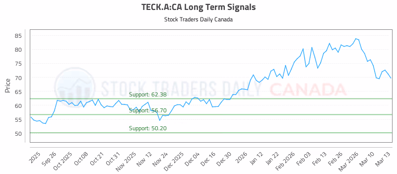 Stock Chart for TECK.A:CA