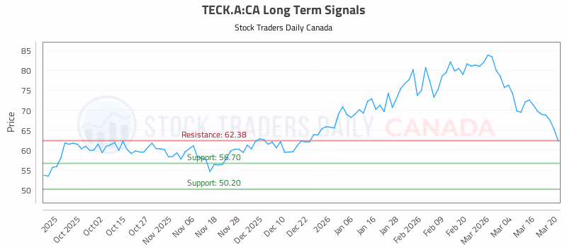 Stock Chart for TECK.A:CA