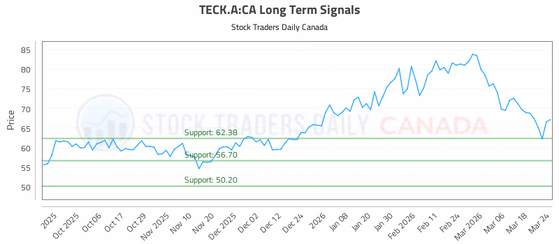 Stock Chart for TECK.A:CA
