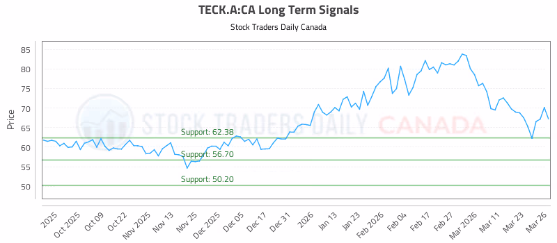Stock Chart for TECK.A:CA
