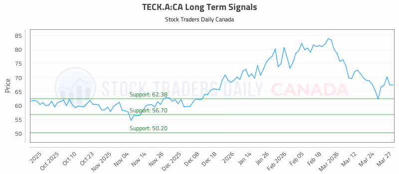 Stock Chart for TECK.A:CA