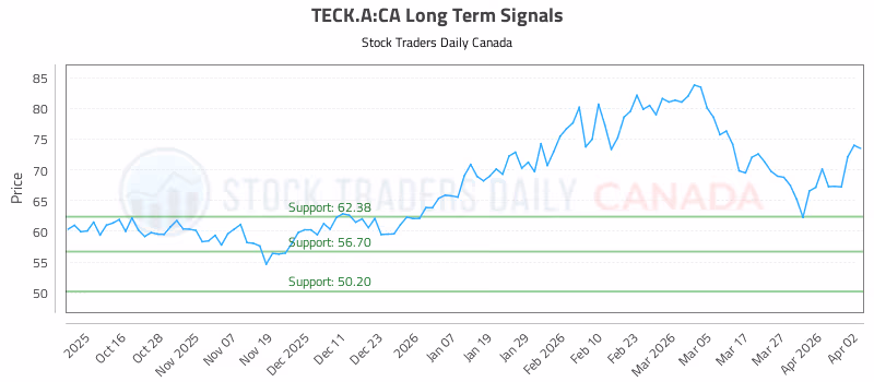 Stock Chart for TECK.A:CA