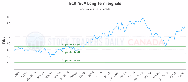 Stock Chart for TECK.A:CA