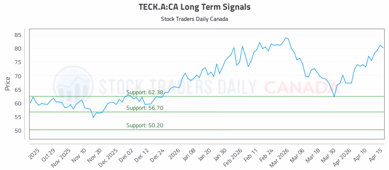 Stock Chart for TECK.A:CA
