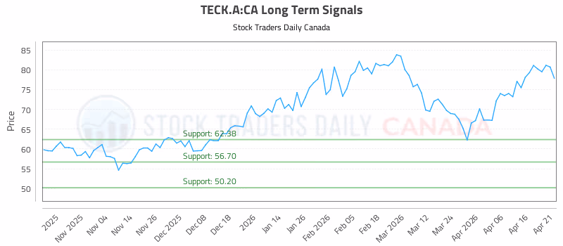 Stock Chart for TECK.A:CA