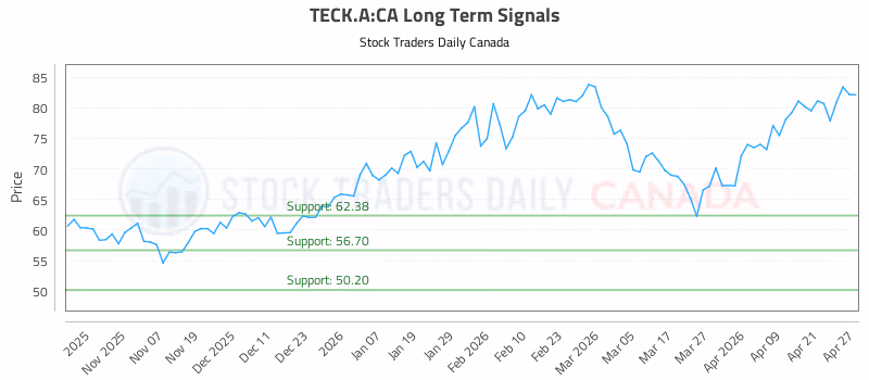 Stock Chart for TECK.A:CA