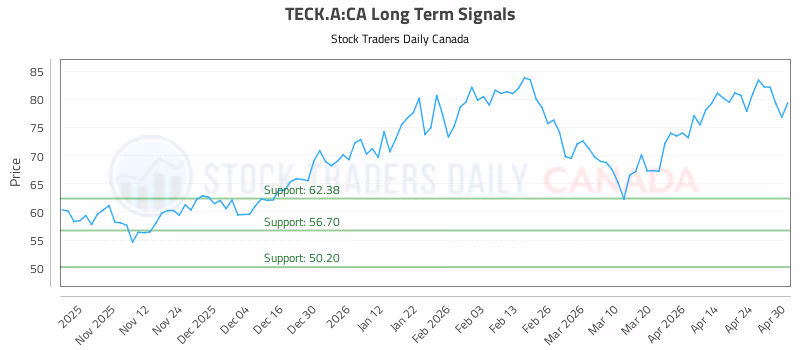 Stock Chart for TECK.A:CA