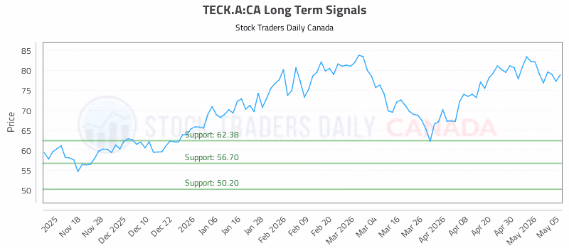 Stock Chart for TECK.A:CA