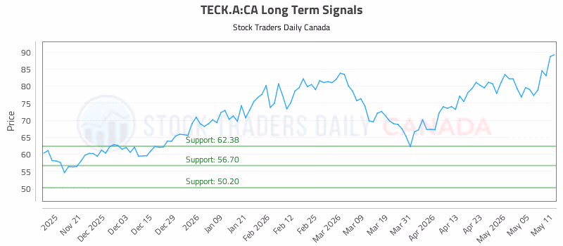Stock Chart for TECK.A:CA