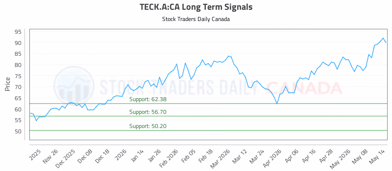 Stock Chart for TECK.A:CA