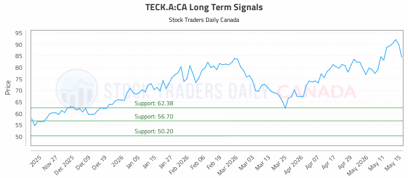 Stock Chart for TECK.A:CA