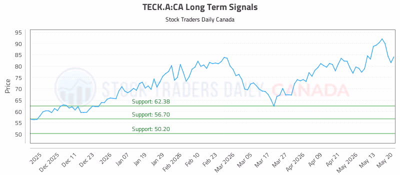 Stock Chart for TECK.A:CA