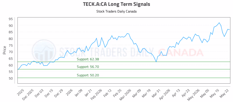 Stock Chart for TECK.A:CA