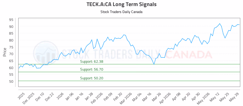 Stock Chart for TECK.A:CA
