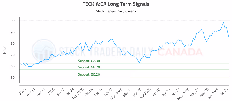 Stock Chart for TECK.A:CA