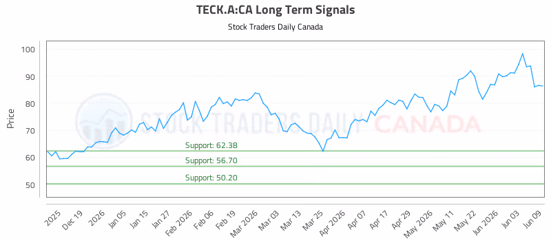 Stock Chart for TECK.A:CA