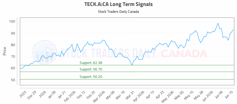 Stock Chart for TECK.A:CA