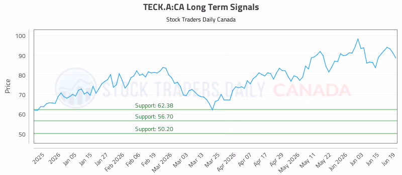 Stock Chart for TECK.A:CA