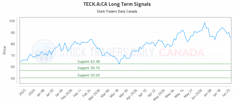 Stock Chart for TECK.A:CA