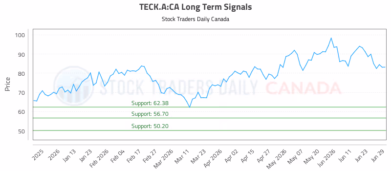 Stock Chart for TECK.A:CA