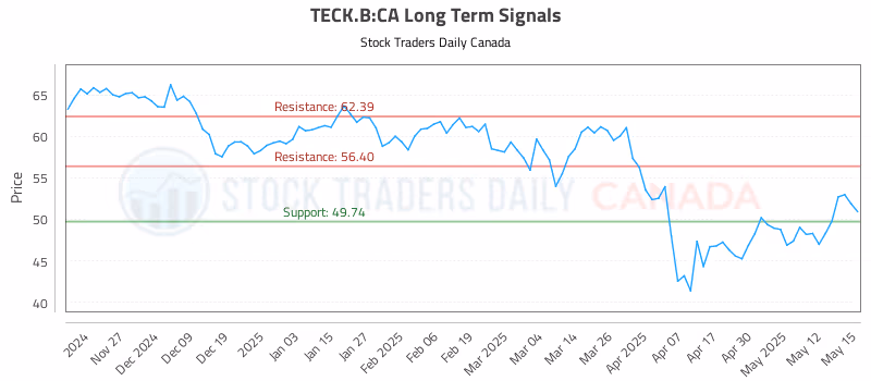 Stock Chart for TECK.B:CA