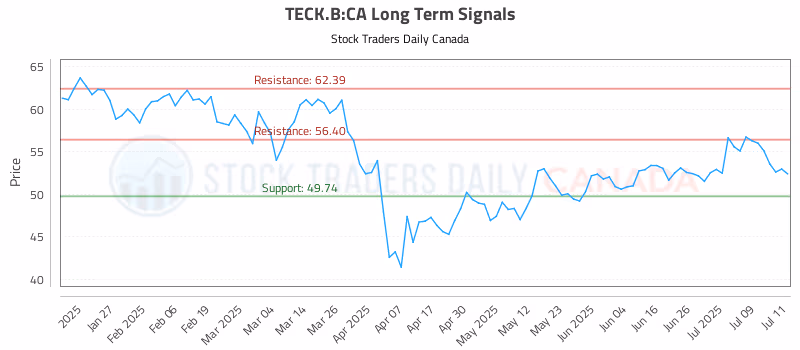 Stock Chart for TECK.B:CA