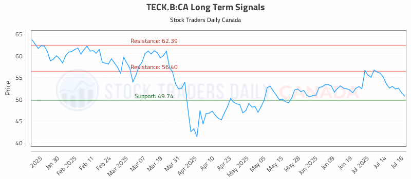 Stock Chart for TECK.B:CA