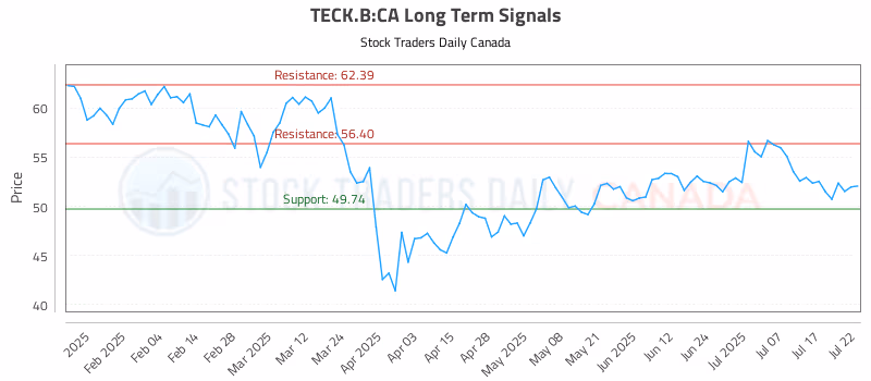 Stock Chart for TECK.B:CA