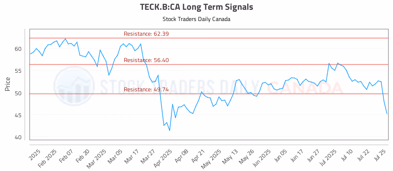 Stock Chart for TECK.B:CA