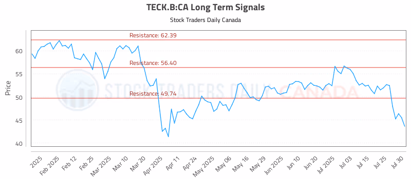 Stock Chart for TECK.B:CA