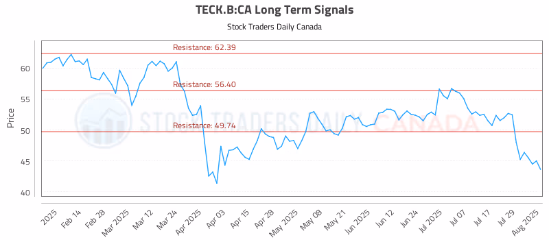 Stock Chart for TECK.B:CA