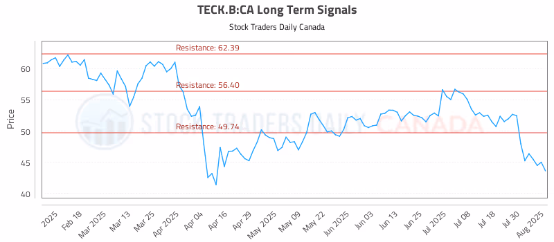 Stock Chart for TECK.B:CA