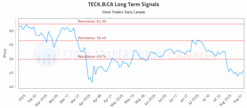 Stock Chart for TECK.B:CA
