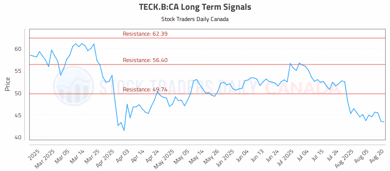 Stock Chart for TECK.B:CA