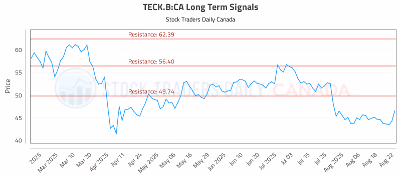 Stock Chart for TECK.B:CA