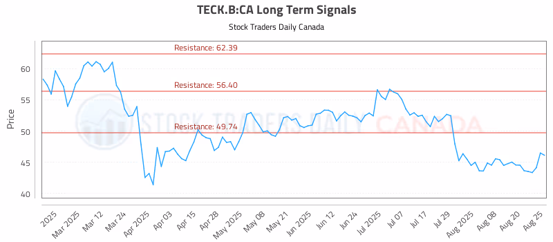 Stock Chart for TECK.B:CA