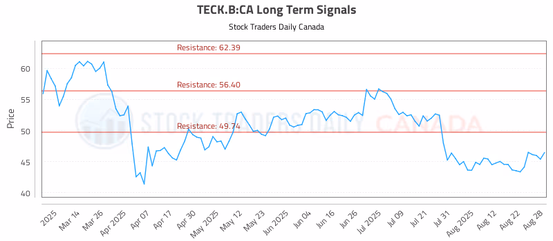 Stock Chart for TECK.B:CA