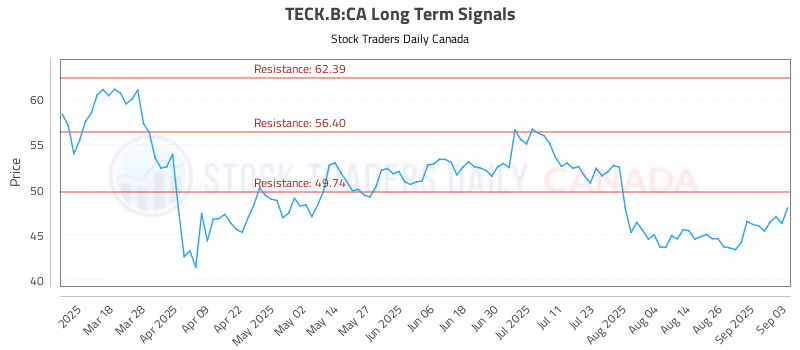Stock Chart for TECK.B:CA