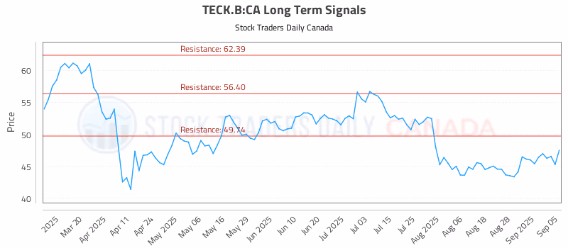 Stock Chart for TECK.B:CA