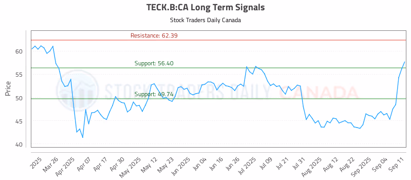Stock Chart for TECK.B:CA