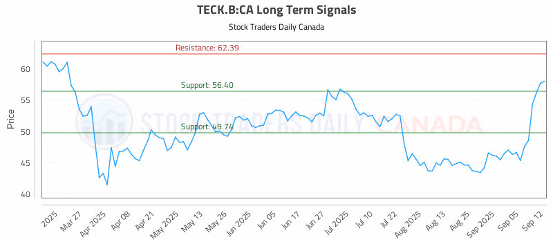 Stock Chart for TECK.B:CA
