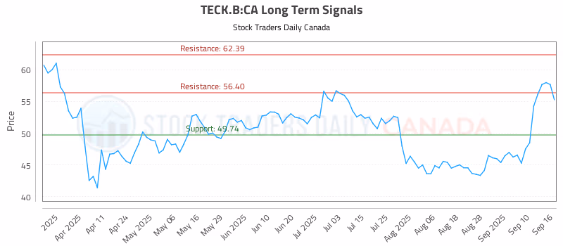 Stock Chart for TECK.B:CA