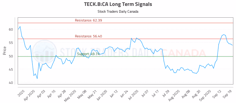 Stock Chart for TECK.B:CA