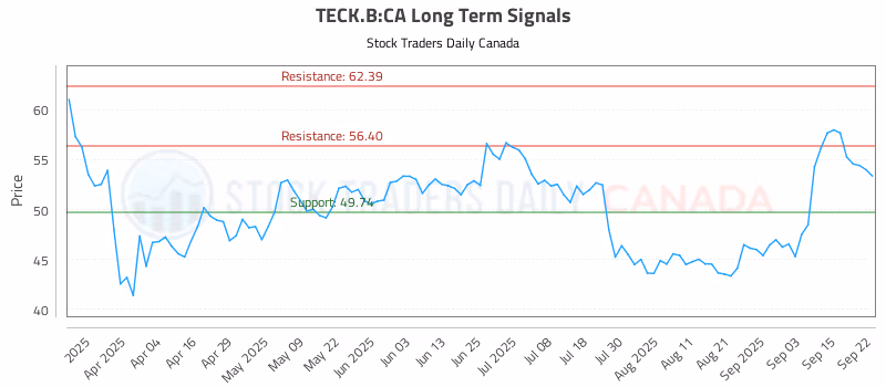 Stock Chart for TECK.B:CA