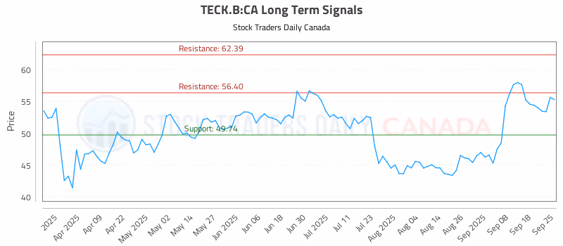 Stock Chart for TECK.B:CA